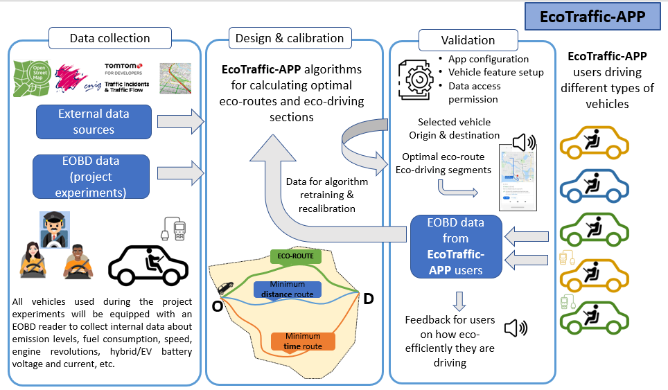 marco ecotraffic app